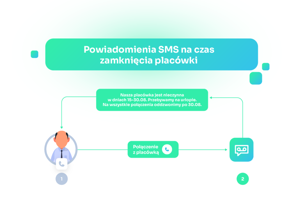 centrala da placówki medycznej - powiadomienia SMS